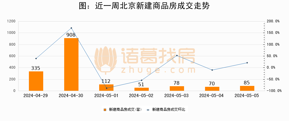 5月05日新房成交85套、二手房14套；涨价房源204套