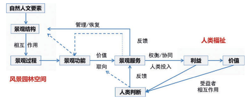 《风景园林》热点导读 | 42 景观服务