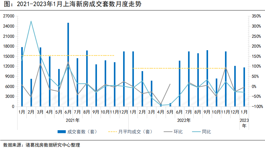 诸葛找房：上海2023年1月新房供需两端收紧 价格涨势持续蔓延