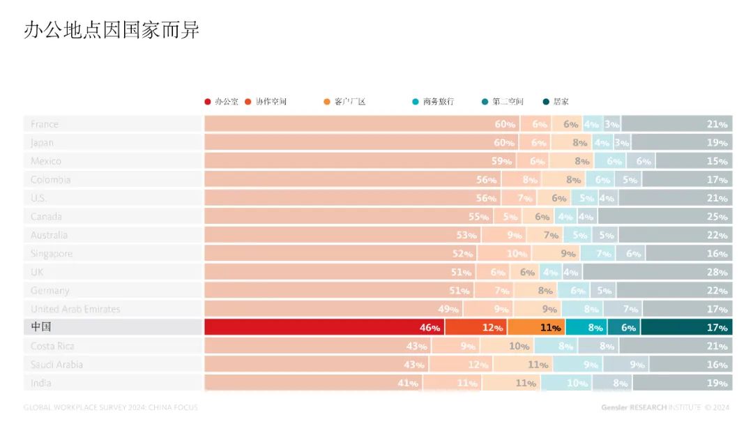 Gensler2024年全球办公空间调查：更好的工作场所的关键是深入了解当今人们的工作模式与地点