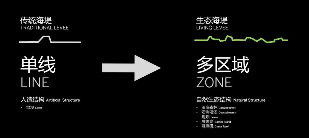 SOM 开放空间设计系列(二):何时?巨变下的多尺度开放空间实践探索
