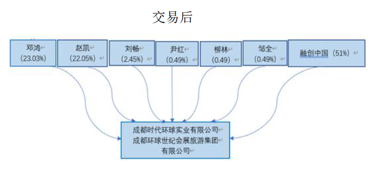 环球融创，单体建筑