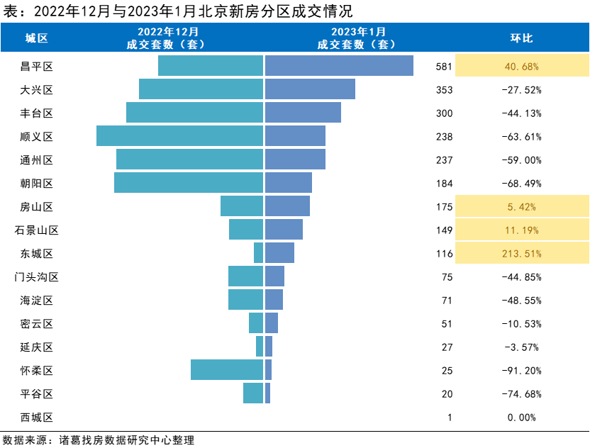 诸葛找房：北京2023年1月受假期影响楼市成交下滑 涨价信心大幅提升