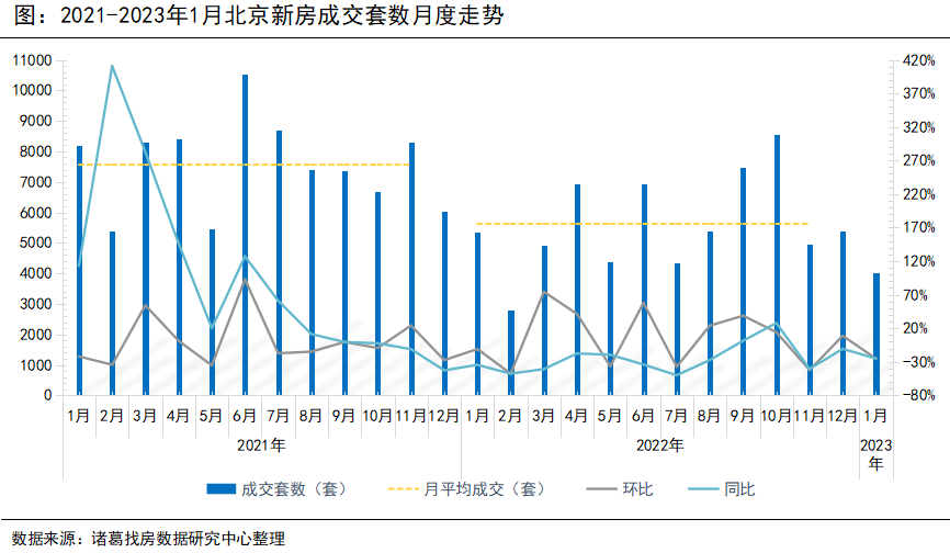 诸葛找房：北京2023年1月受假期影响楼市成交下滑 涨价信心大幅提升