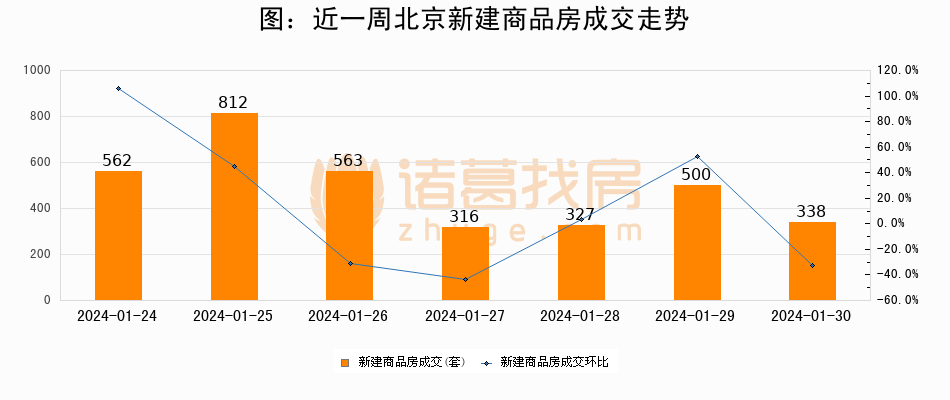 2024年1月30日新房成交338套、二手房606套；涨价房源61套