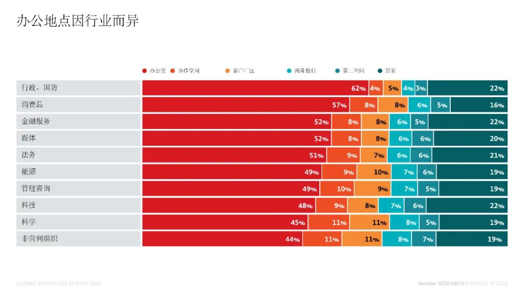 Gensler2024年全球办公空间调查：更好的工作场所的关键是深入了解当今人们的工作模式与地点