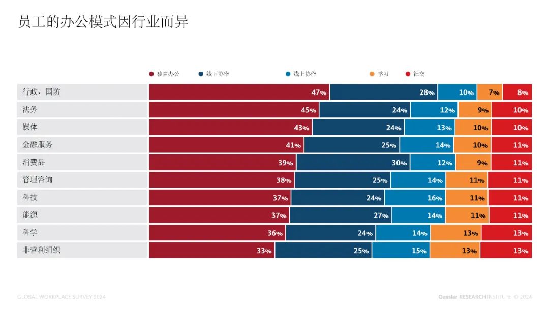 Gensler2024年全球办公空间调查：更好的工作场所的关键是深入了解当今人们的工作模式与地点