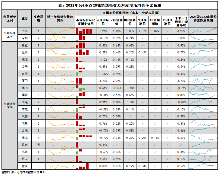 上海未来4个月平均涨幅在1%-2% 郑州短期内房价难回涨