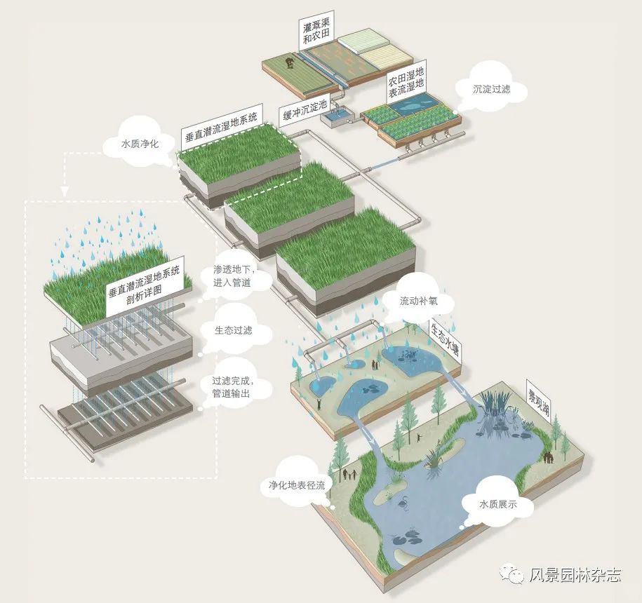 LA作品 | 串联城乡的“翡翠项链”——云南保山昌宁县城镇核心区右甸河流域公园系统