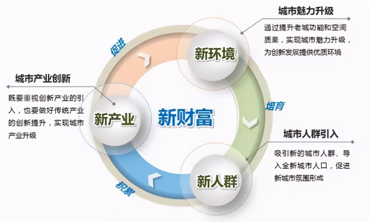 李忠观点丨城市更新：城市价值点金术