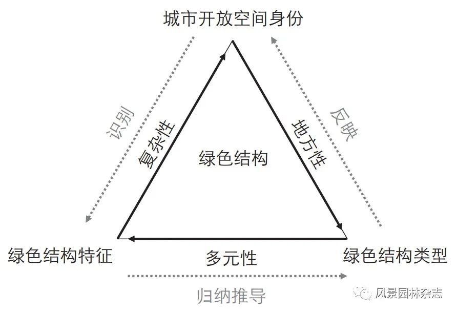 LA专题 | 李梦一欣 黄琦 (德)朱利安·舍费尔 | 德国城市绿色开放空间结构质性分析方法