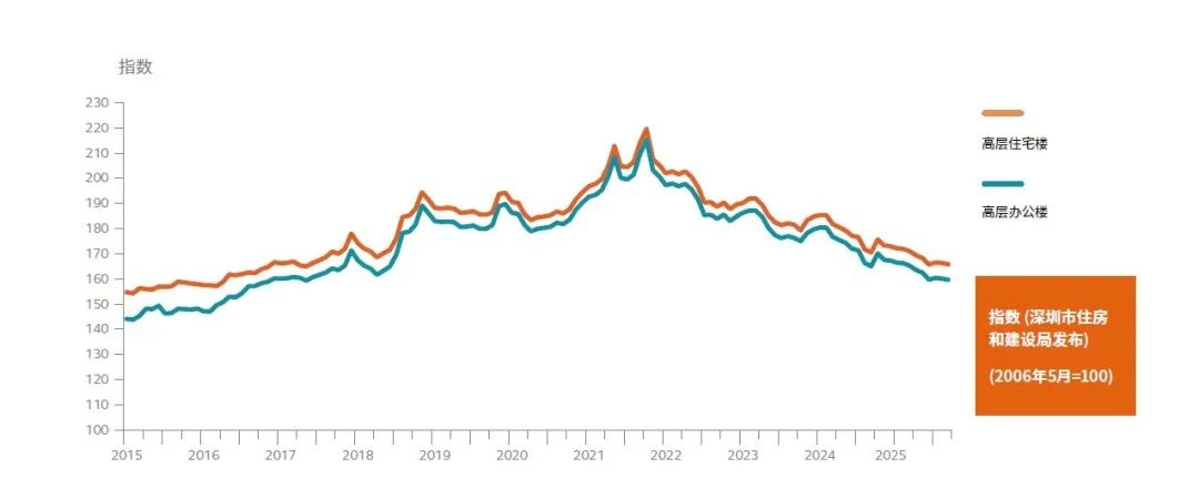 Arcadis凯谛思季度建造成本汇编2025年第三季度