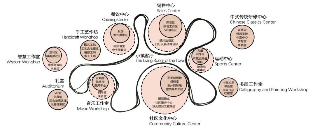 理想社区 | 从&ldquo;老人乌托邦&rdquo;到&ldquo;所有人的社区&rdquo;：上海新发展怡福荟康养小镇 | GN栖城设计