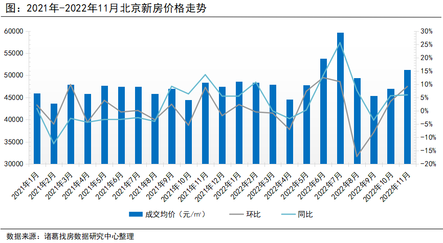 诸葛找房：11月北京新房、二手房成交均现量落价涨 疫情好转下年底成交有望翘尾