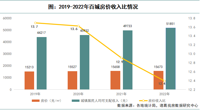 诸葛找房：2022年百城房价收入比持续回落 一线城市购房压力加大