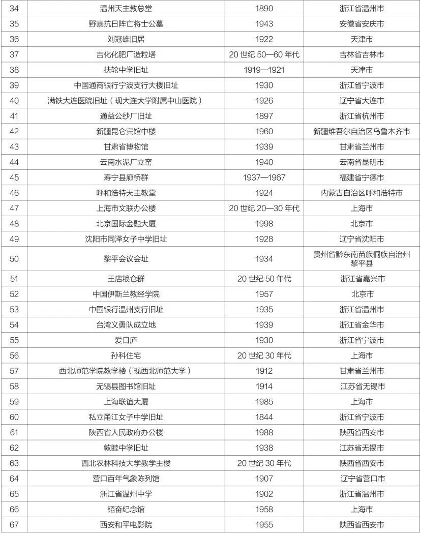 10年9批900个项目！第九批中国20世纪建筑遗产项目推介名录出炉！