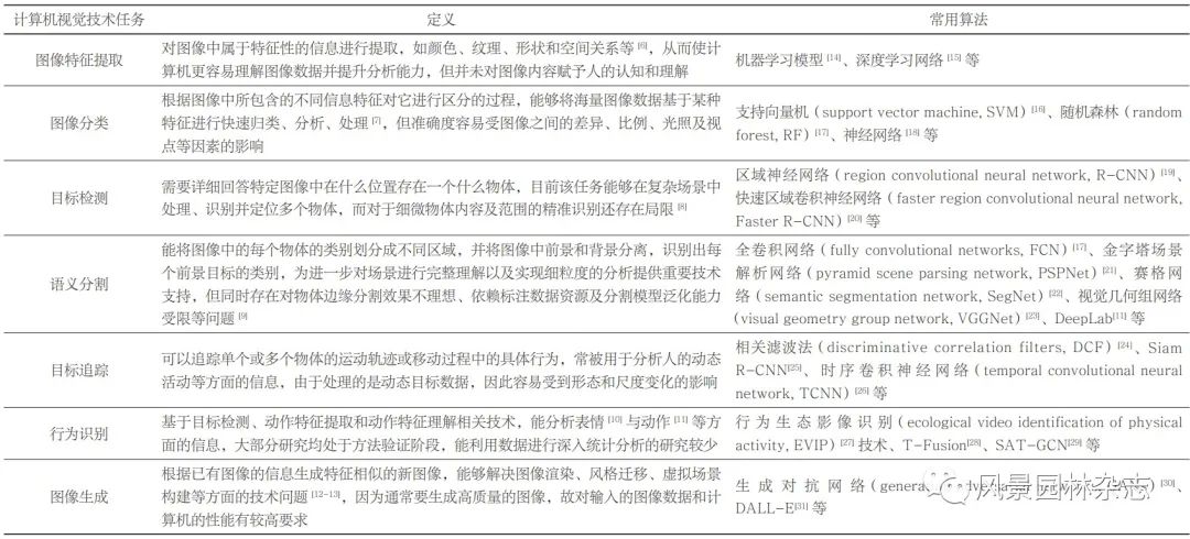 LA专题 | 陈崇贤 李海薇 侯咏淇 刘京一 | 计算机视觉技术在景观与健康关系研究中的应用进展