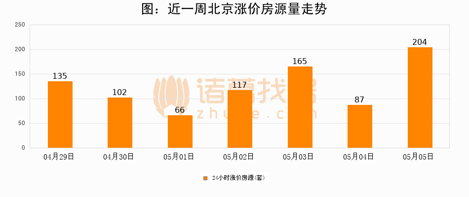 5月05日新房成交85套、二手房14套；涨价房源204套